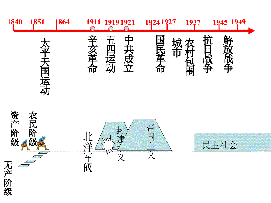 高中历史专题三近代中国的民主革命_第4页