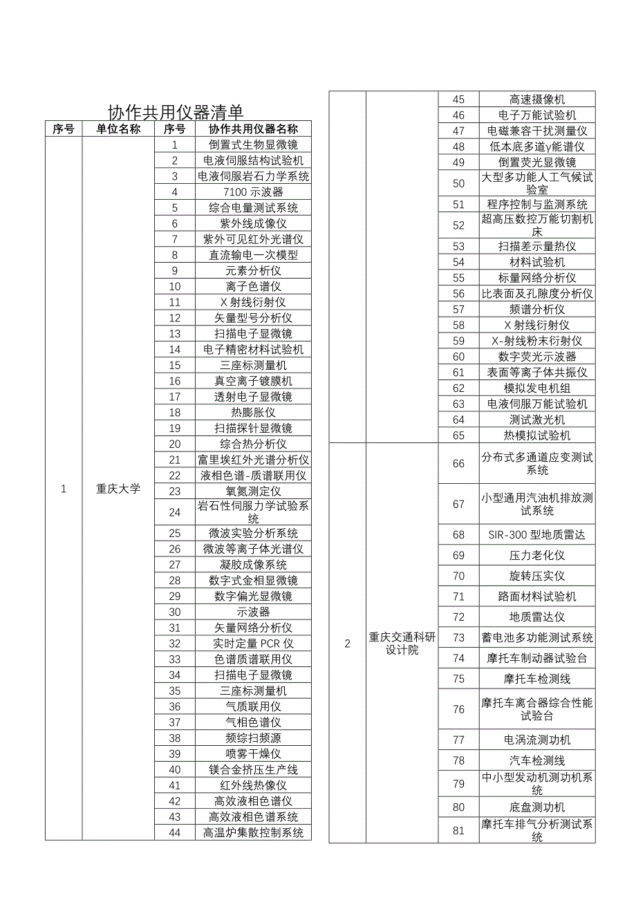 协作共用仪器清单-重庆市科学技术会_第1页