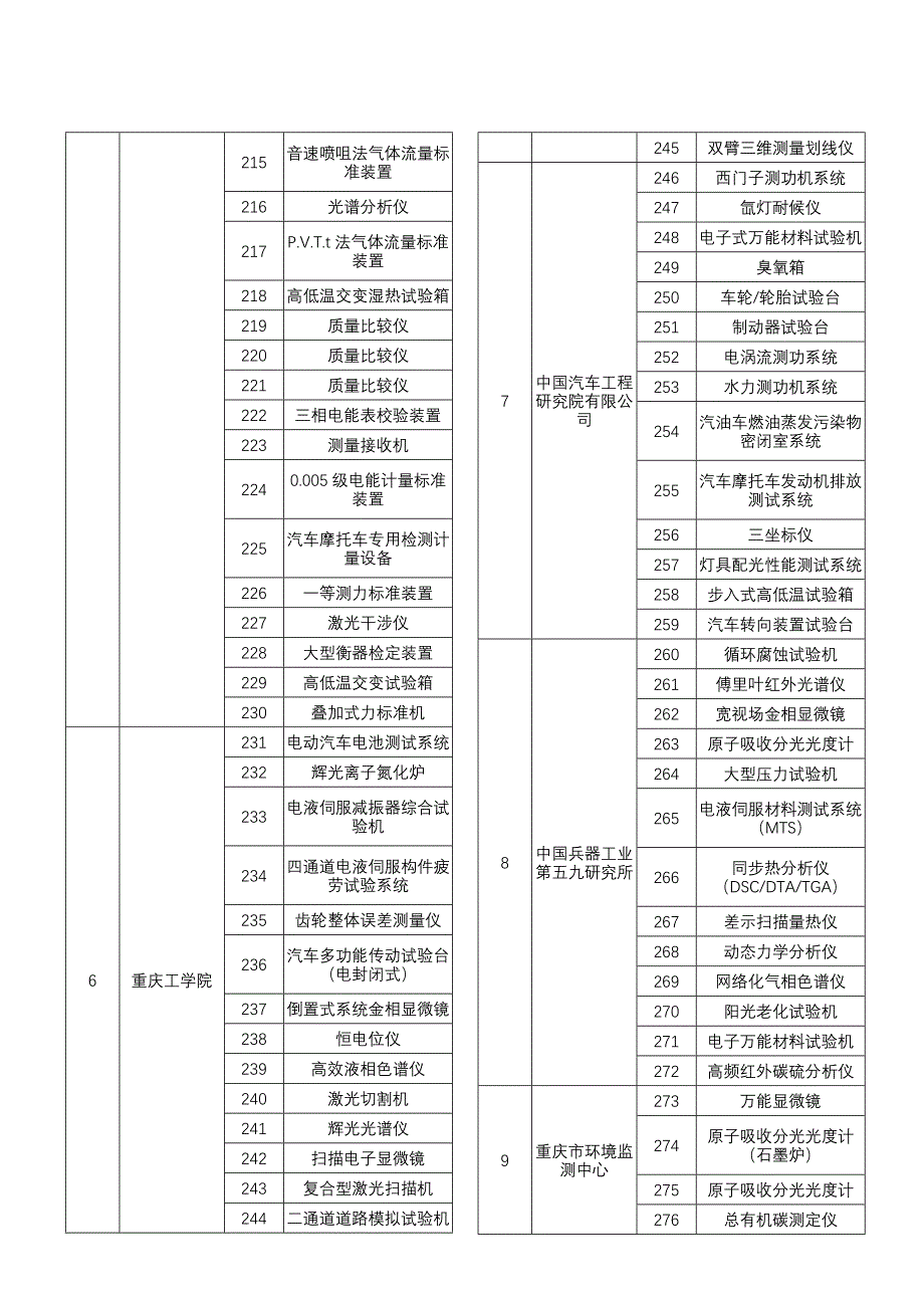 协作共用仪器清单-重庆市科学技术会_第4页