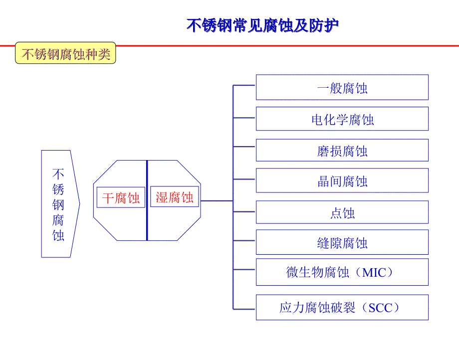 不锈钢防污染讲座_第2页