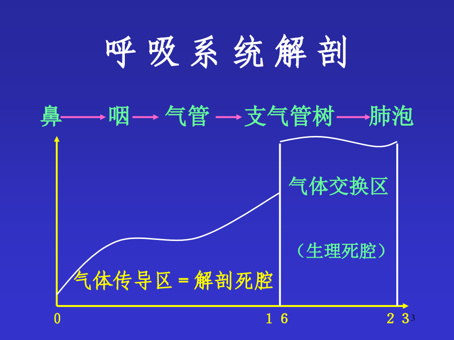 人工机械通气原理ppt课件_第3页