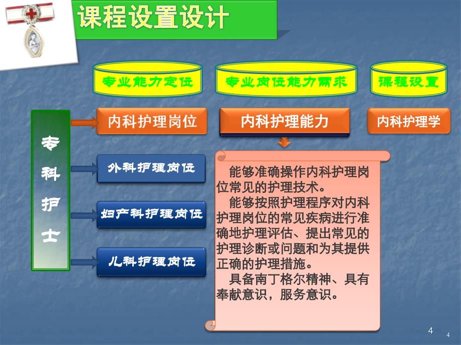 内科护理学PPT课件_第4页