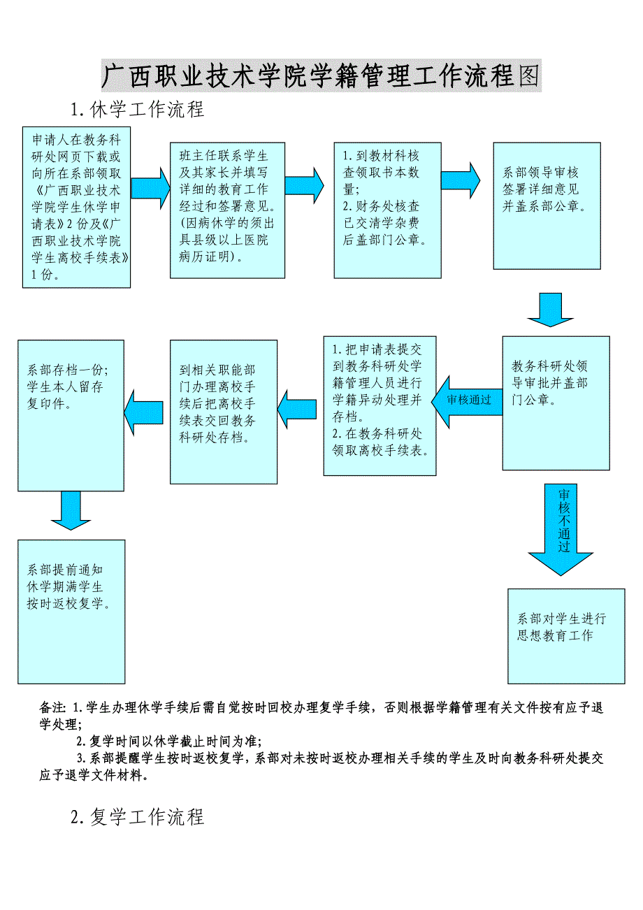 广西职业技术学院学籍管理工作流程图_第1页
