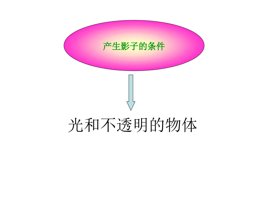 小学科学三年级下册《太阳和影子》课件_第1页