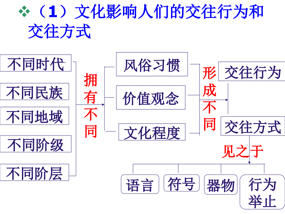 高中思想政治必修2《政治生活》第二课文化对人的影响_第3页