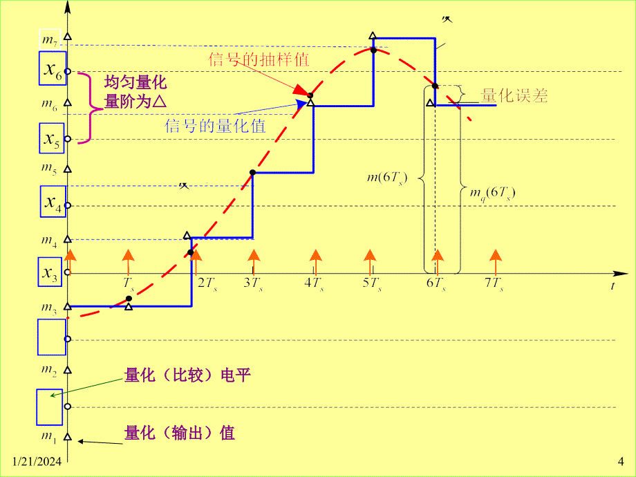 信源编码PCM编码_第4页