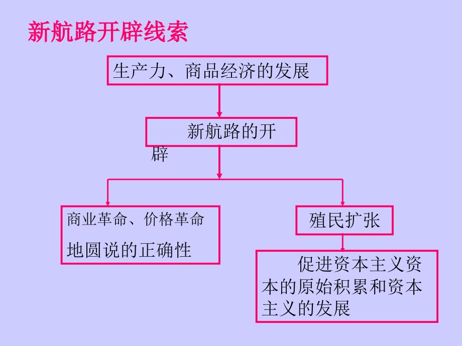 高中历史必修二《殖民扩张与世界市场的拓展》课件_第1页