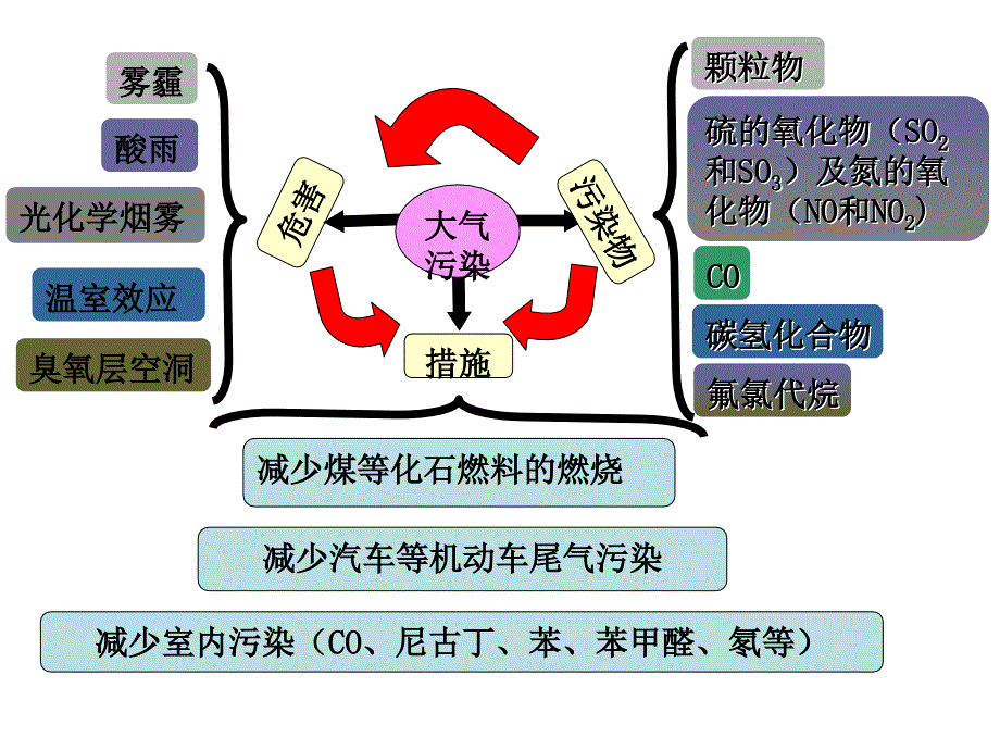 高中化学选修1课件第四章第一节《改善大气质量》课件_第3页