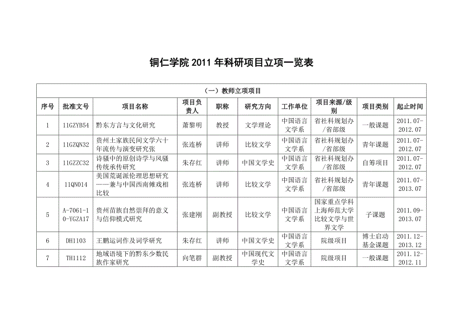 铜仁学院2011年科研项目立项一览表_第1页