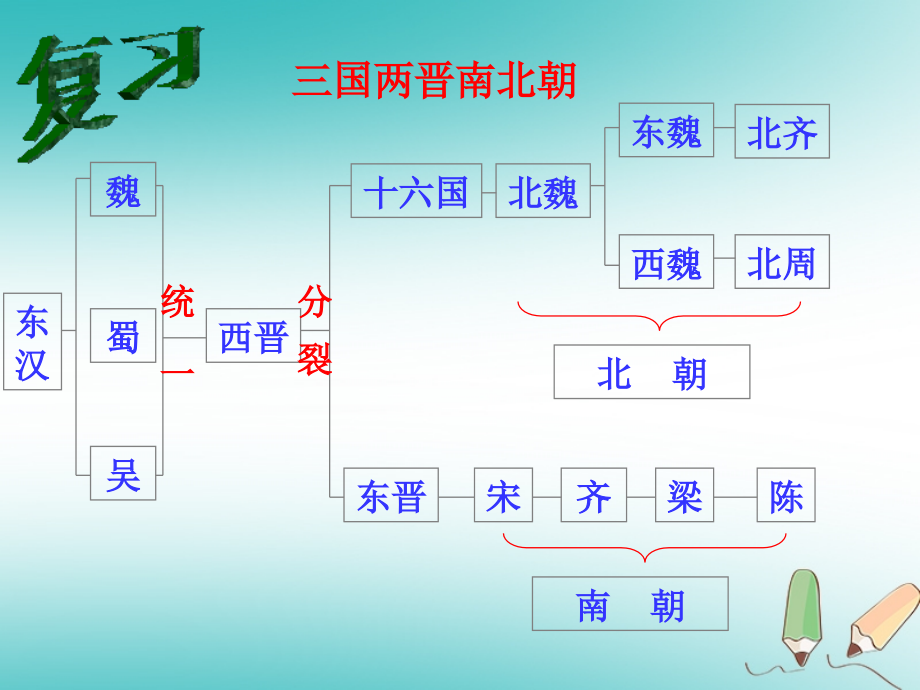 吉林省白城市通榆县七年级历史上册第四单元三国两晋南北朝时期：政权分立与民族融合第20课魏晋南北朝的科技与文化课件新人教版_第3页