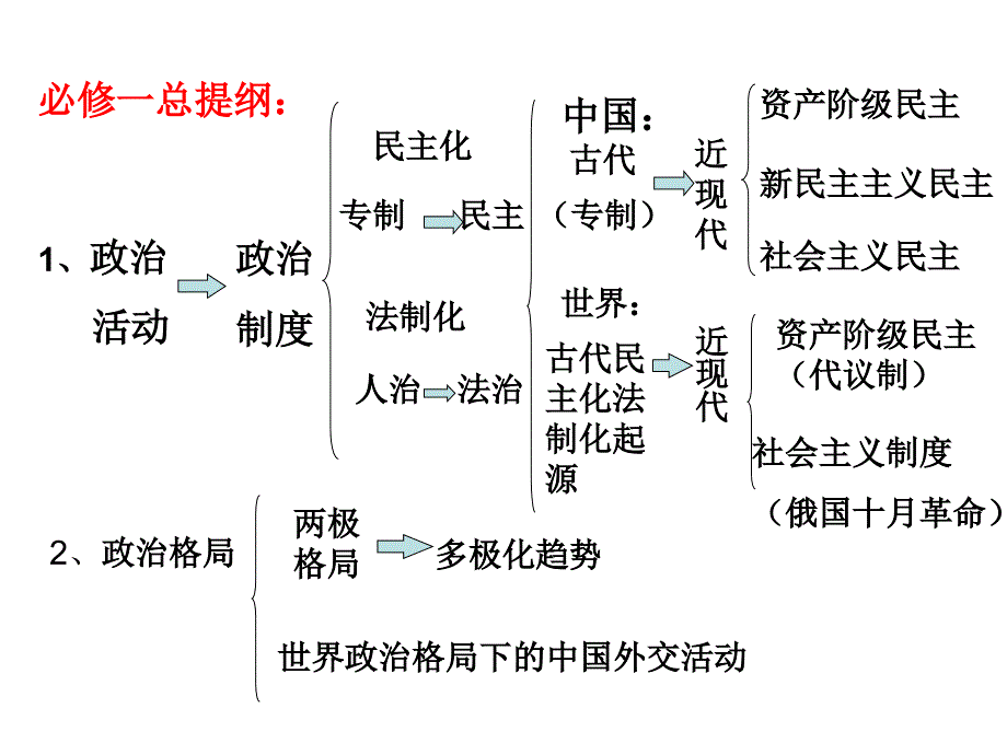 高中历史会考复习计划的制订2_第4页