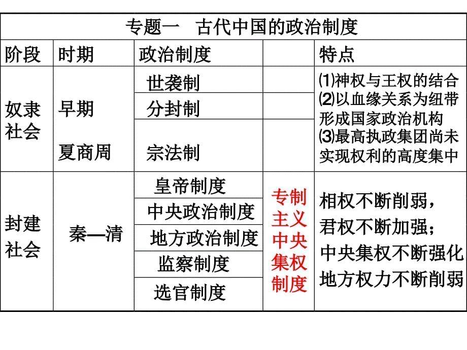 高中历史会考复习计划的制订2_第5页