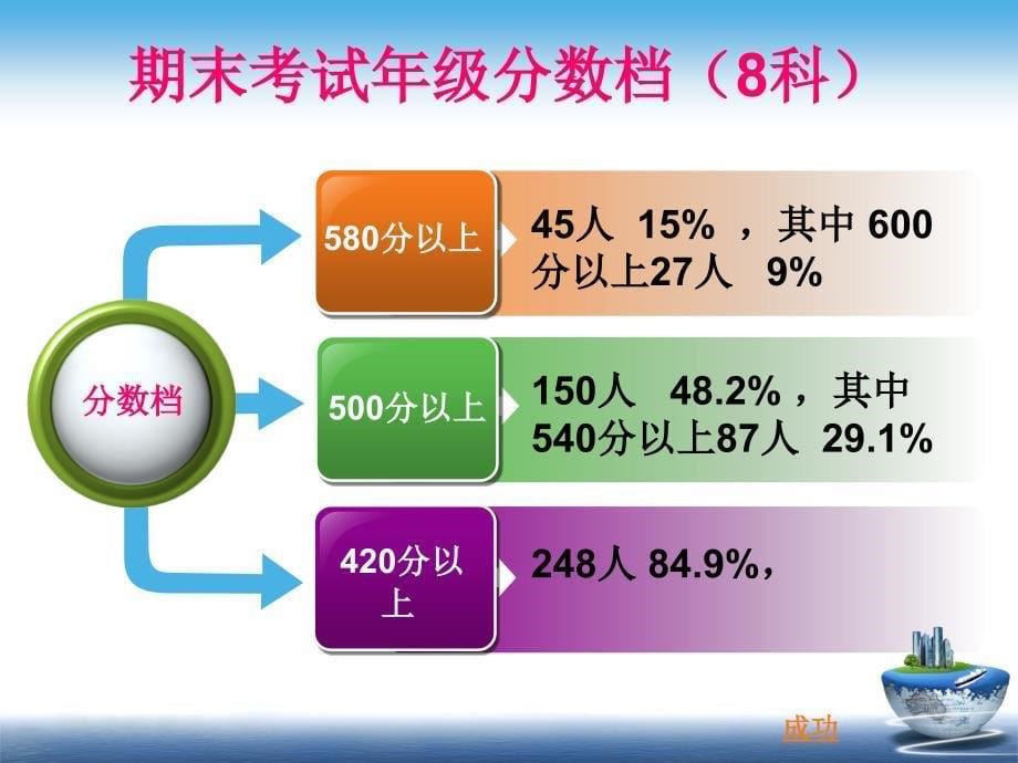 高一第二学期期中考试家长会_第5页