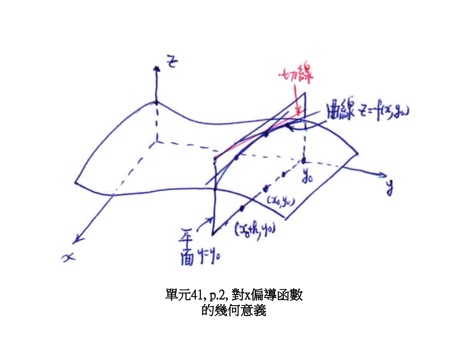 单元41,p.1,单变数函数导函数的几何意义_第2页