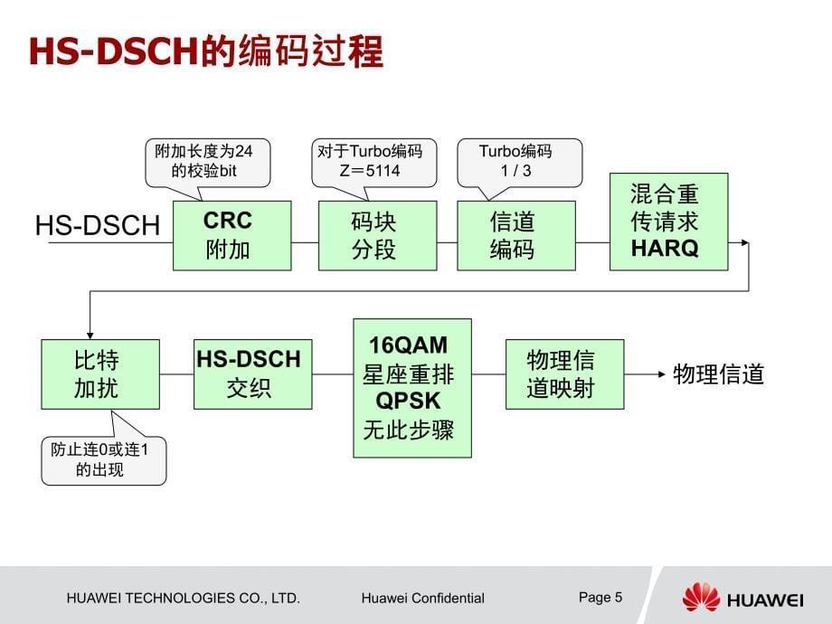 TDSCDMAHSDPA基本流程_第5页