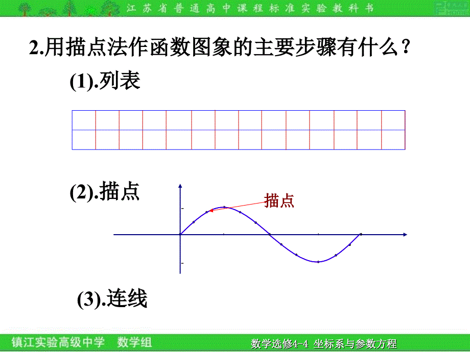 高中数学：132《正余弦函数的图象和性质1》课件必修四_第2页