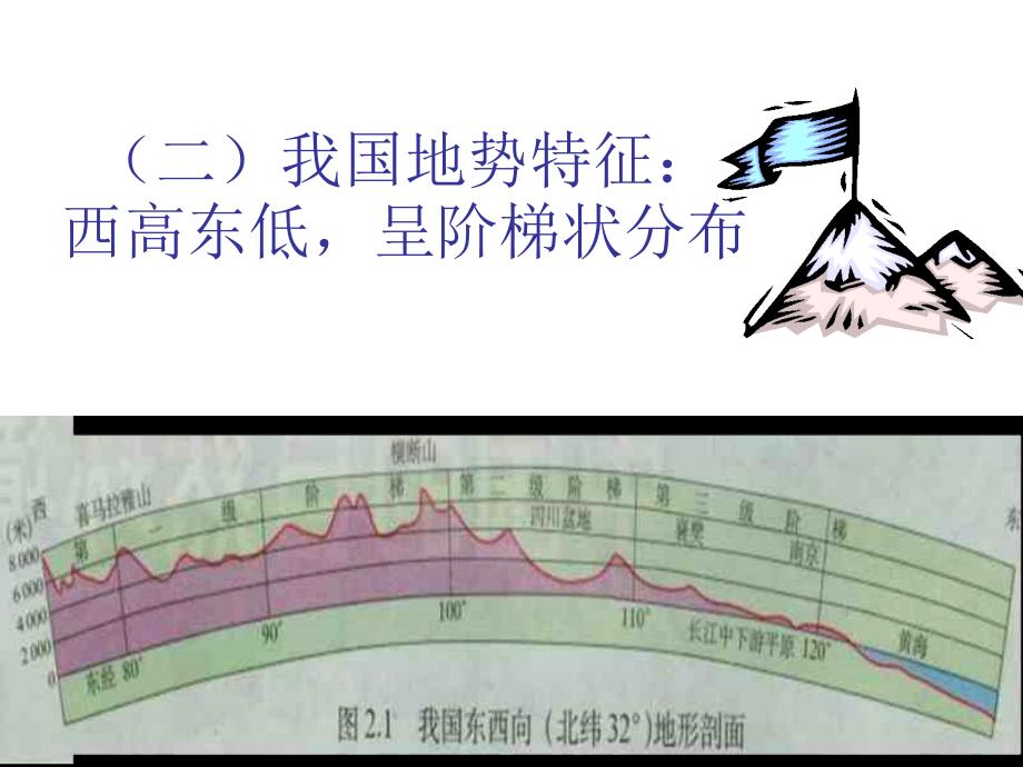 初中地理八年级上册第二章第一节《地势和地形》_第4页