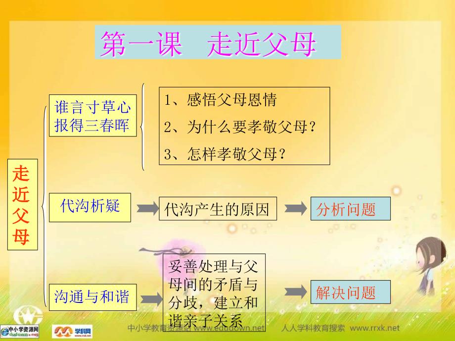 八年级初二政治教科版思品八上《走近父母》ppt课件_第2页