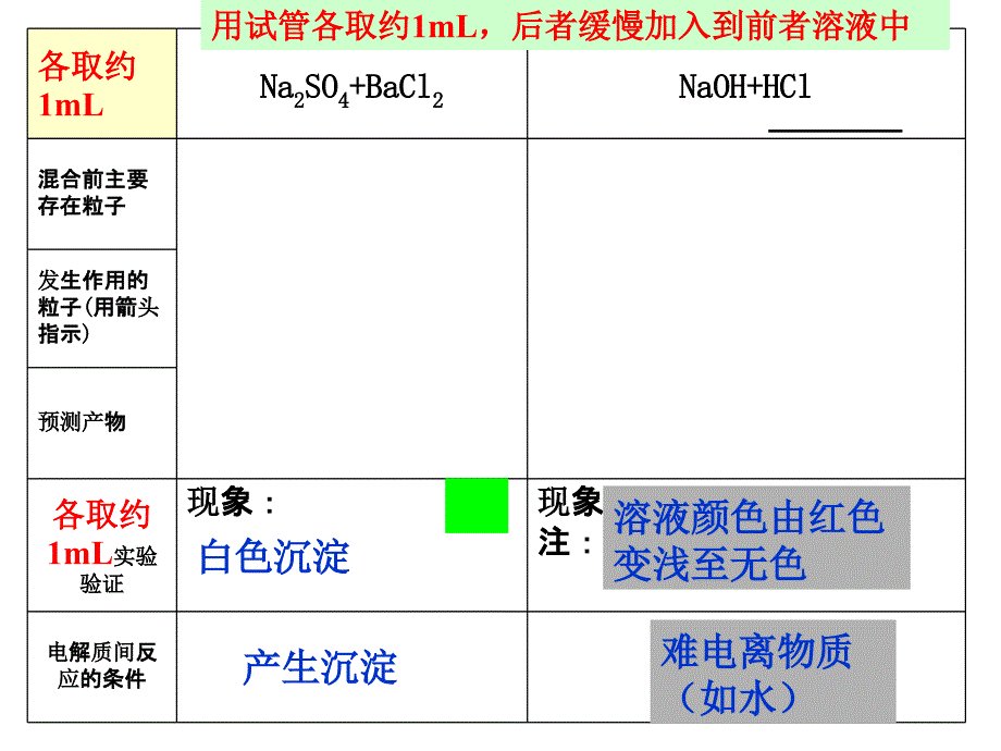 高中化学必修1第二章化学物质及其变化第2节《离子反应》课件_第3页