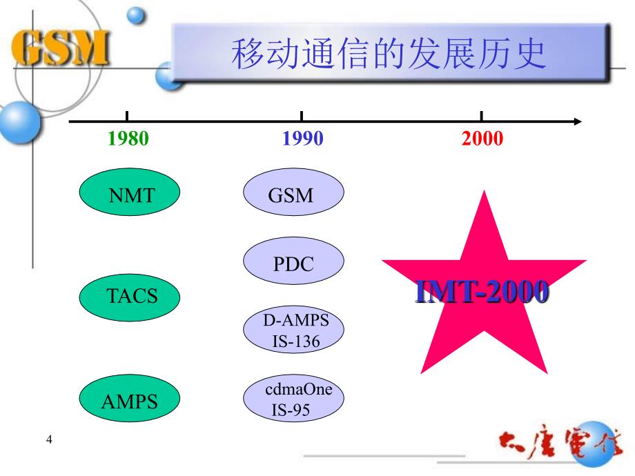 GSM系统培训教程_第4页