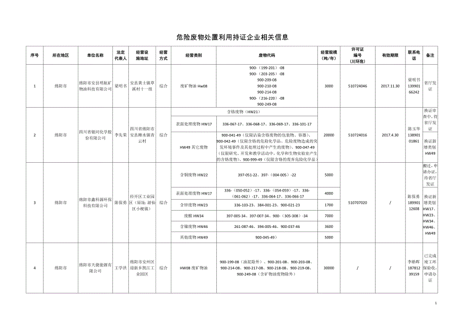 绵阳市危险废物经营单位经营类别及规模情况（含待_第1页