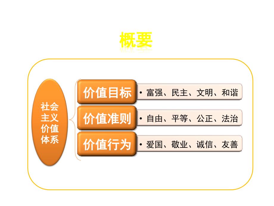 高三社会主义核心价值观班会课件_第3页