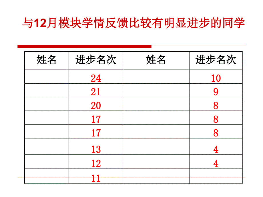 高二2期末家长会课件_第3页