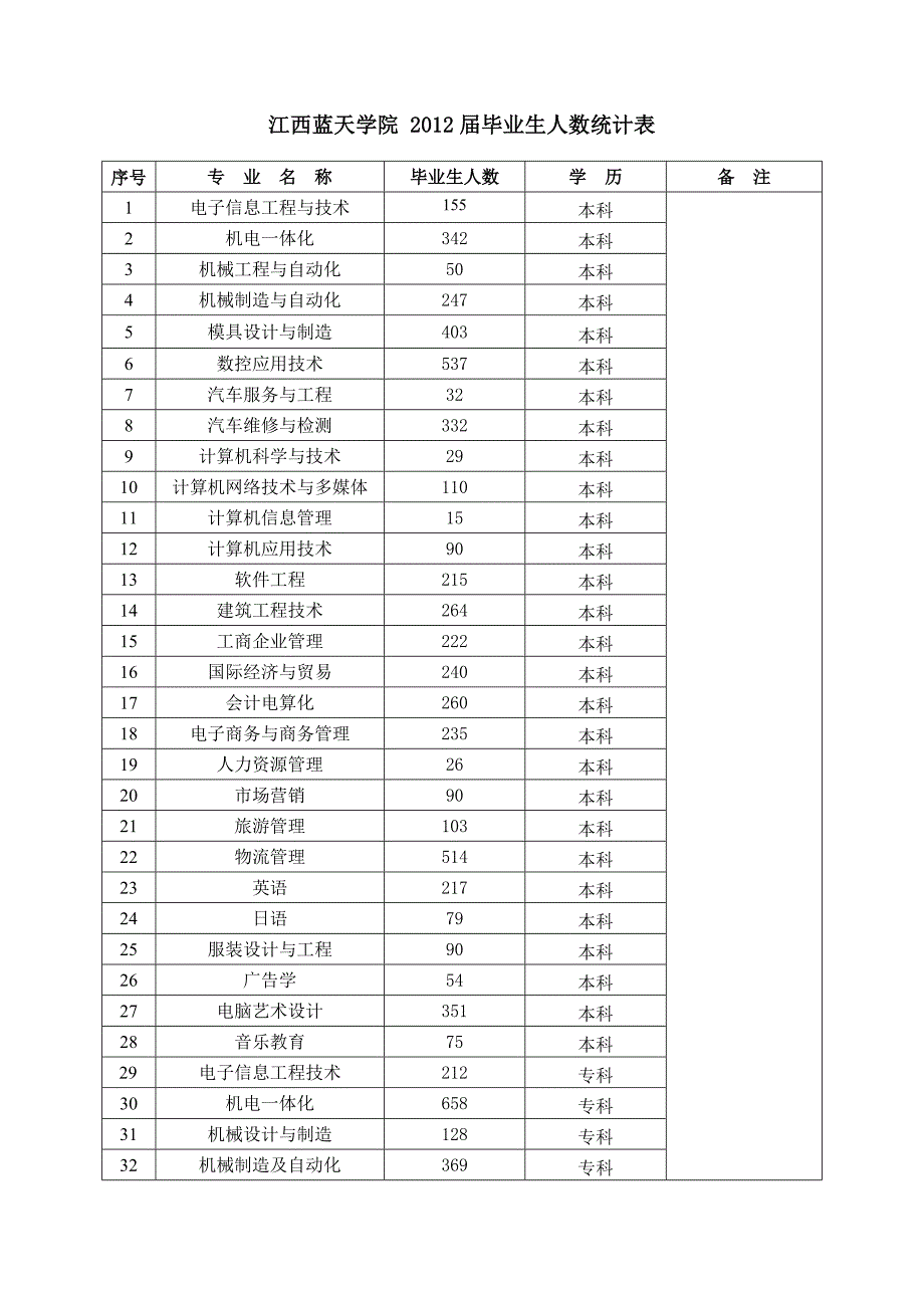 江西蓝天学院2012届毕业生人数统计表_第1页