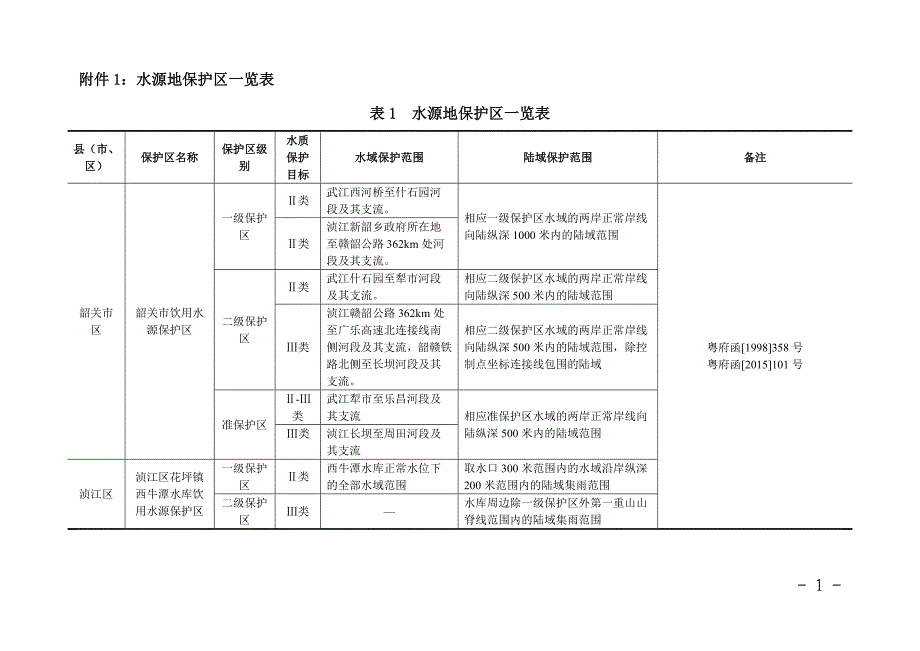 1水源地保护区一览表_第1页