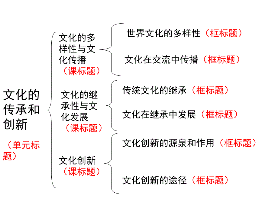 提高高三政治第二轮复习有效性的几点思考_第4页