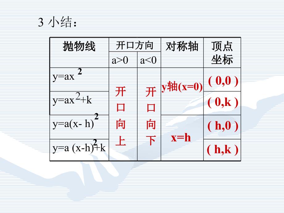 初中数学九年级下册第二十六章《二次函数复习1》_第3页