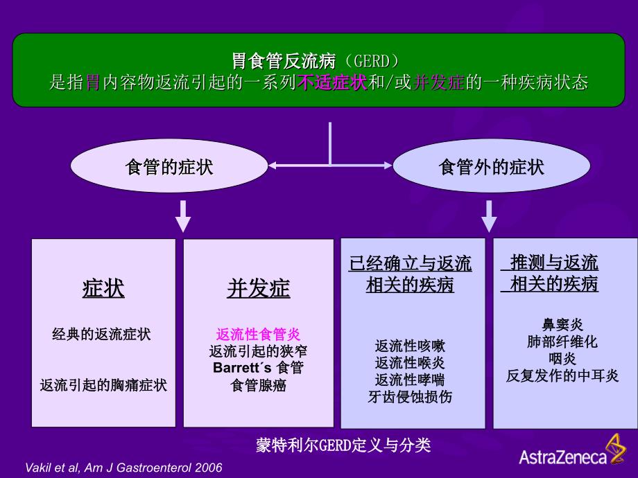 胃食管反流病ppt课件_第2页