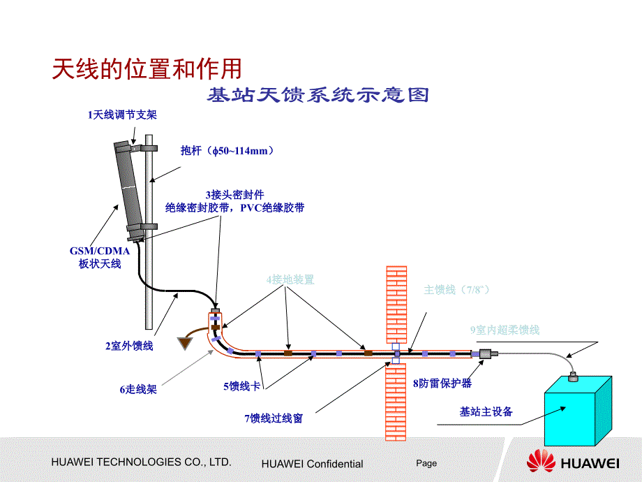 天线知识介绍ISSUE10_第3页