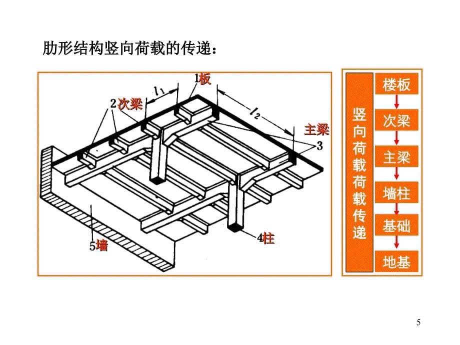 钢筋混凝土肋形结构计算_第5页