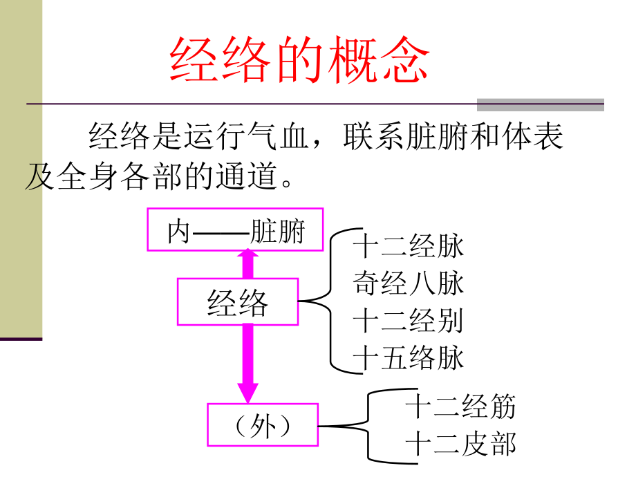 新版课件6经络养生_第3页