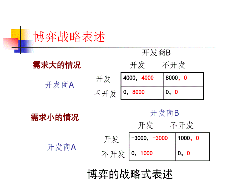 完全信息动态博弈_第3页