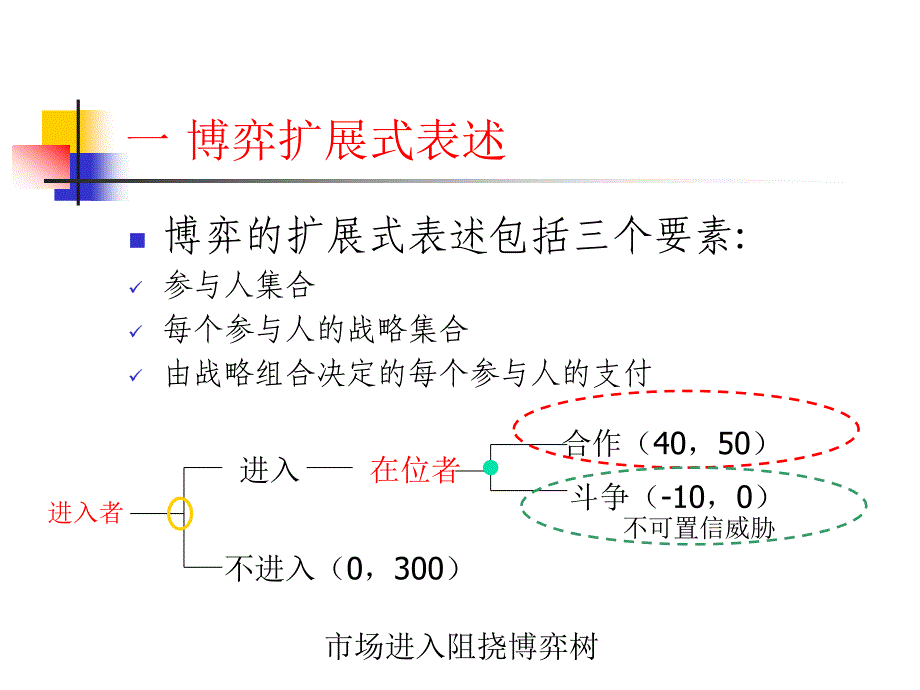 完全信息动态博弈_第4页