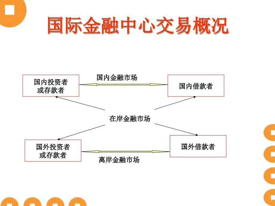 金融市场的基本构成_第5页