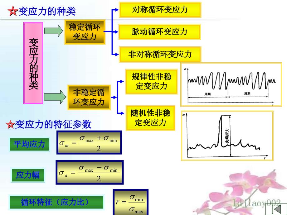 材料的疲劳特性_第3页