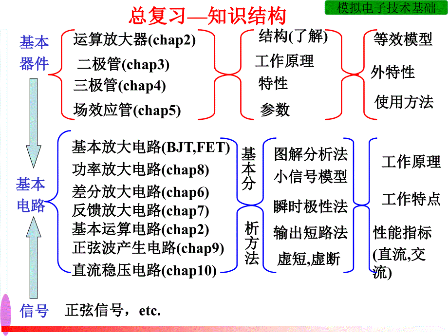 模拟电子技术期末总复习_第1页