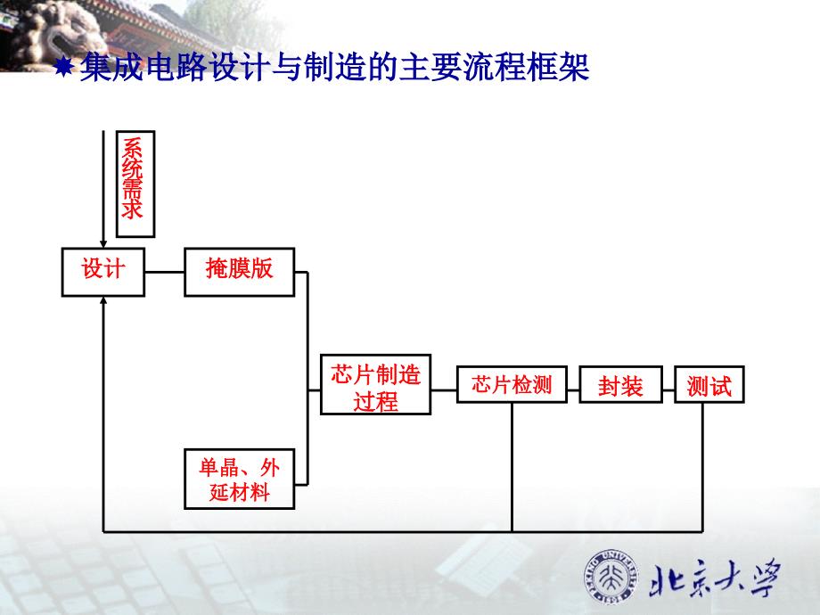 集成电路设计北京大学_第2页