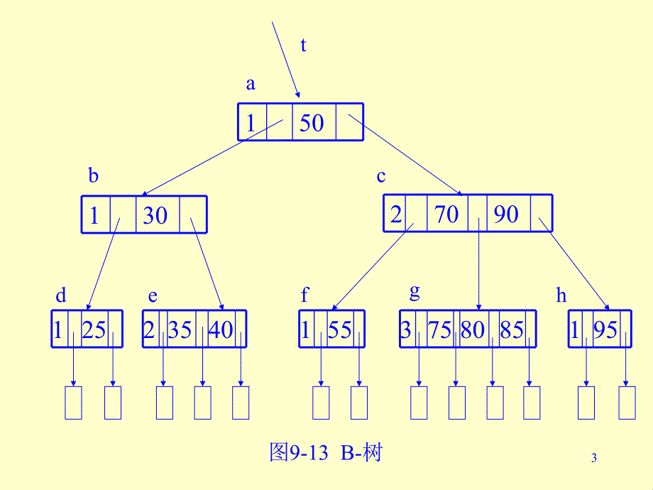 ...1.定义 一棵m阶的b-树,或为空树,或为满足下列特性的m..._第3页