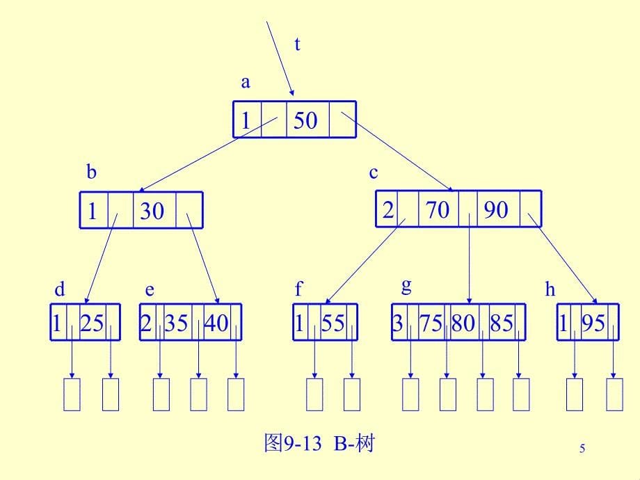 ...1.定义 一棵m阶的b-树,或为空树,或为满足下列特性的m..._第5页