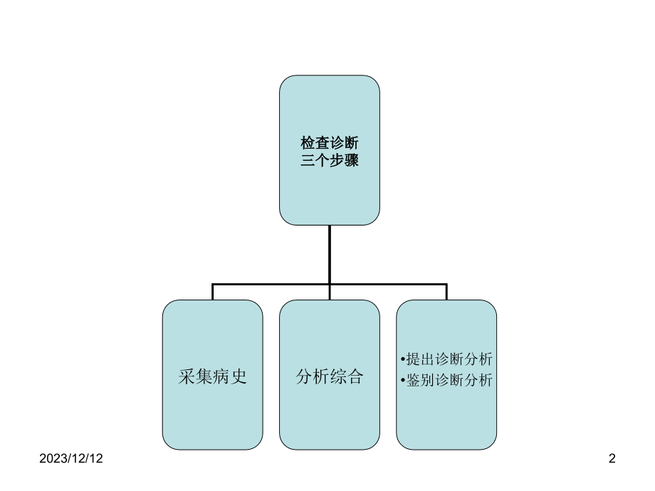 第三章 精神障碍的诊断与治疗_第2页