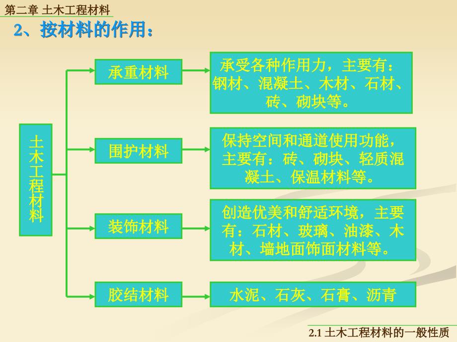 土木工程概论 第2章 土木工程材料_第4页