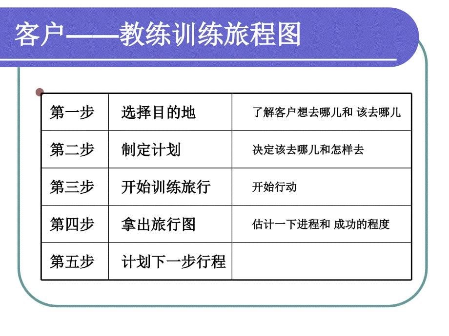 [艺术]04 运动训练计划与运动处方的制定_第5页