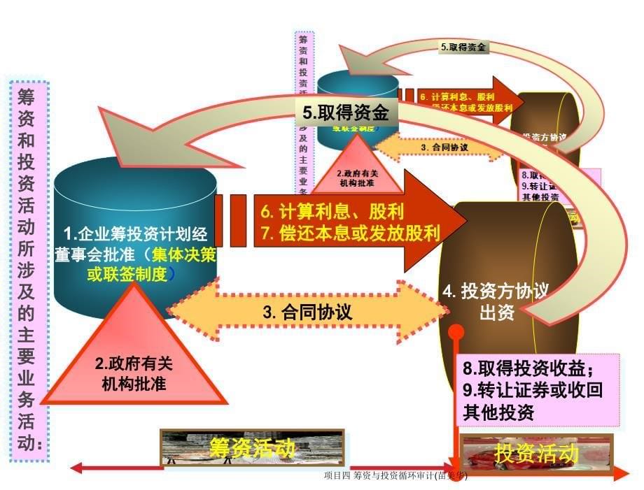 审计实务 工业和信息化高职高专“十二五”规划教材　全国商业职业教育教学指导委员会推荐教材 教学课件 苗美华 编著 项目四 筹资与投资循环审计_第5页