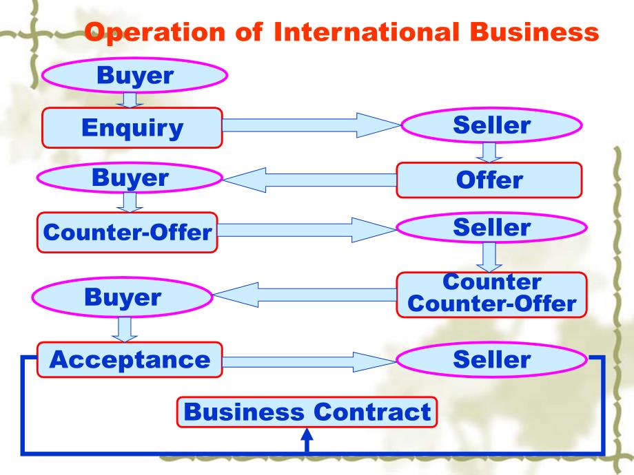 外贸函电 chapter 7 international business contract_第2页