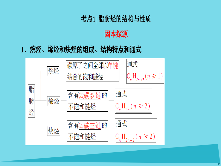 【新新考案】2017版高考化学一轮复习 有机化学基础 第2节 烃和卤代烃课件_第3页