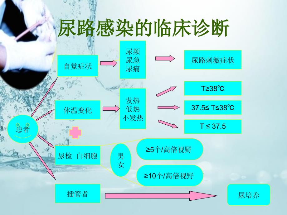 插管相关性尿路感染的防控措施_第3页